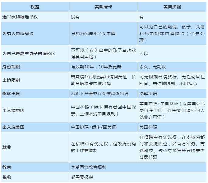 美国永久居民身份_赢众移民
