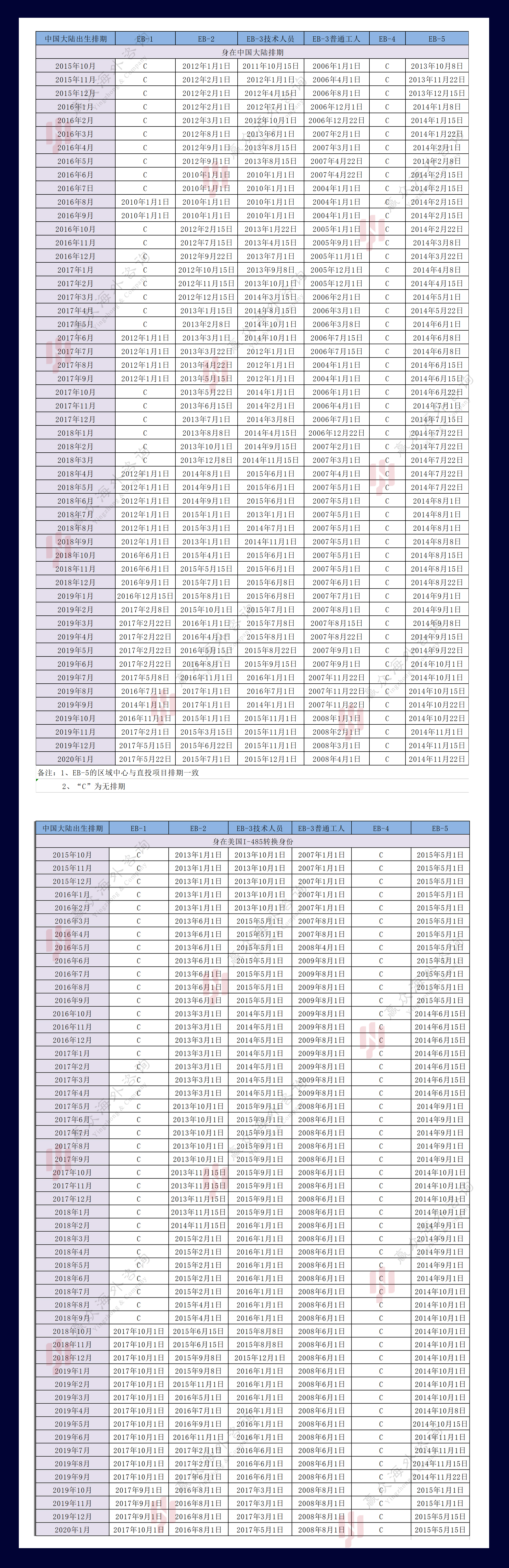 美国eb5投资移民的条件