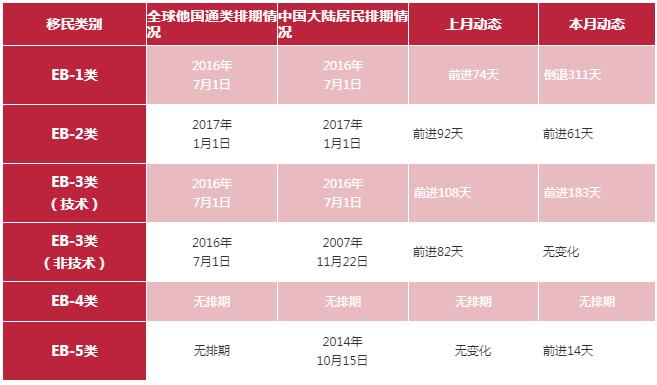 美国职业类移民排期_赢众移民
